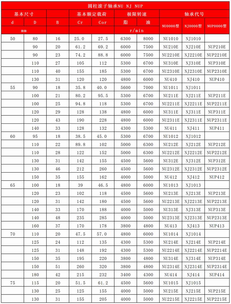 27-28圓柱滾子軸承NU-NJ-NUP_03