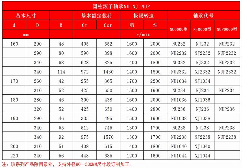 31-32圓柱滾子軸承NU-NJ-NUP-圓錐滾子軸承（單列）_03